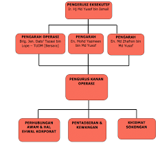 Adalah syarikat kontraktor binaan bumiputera 100% dan merupakan kontraktor binaan kelas g7 (kontraktor cidb gred 7) organisasi build land technology bekerja dengan bijak setiap hari memastikan kualiti kerja, perlaksanaan kontrak dan pentadbiran syarikat di. Arrow Guards Sdn Bhd Struktur Organisasi