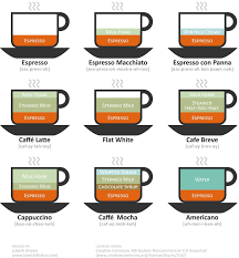 Coffee Diagram Recipe For Batista Beginner 3 Specialty