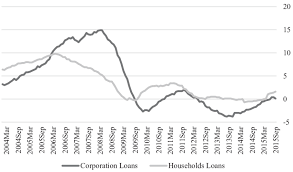 By using your zip code, we can make sure the information. The Growth Of Bank Loans To Households Hh And To Non Financial Download Scientific Diagram
