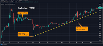 Bitcoin's price value more than doubled over the course of 2019, and its price has continued to rise on exchanges in 2020. Bitcoin Price May Drop After Halving Historical Data Shows Coindesk