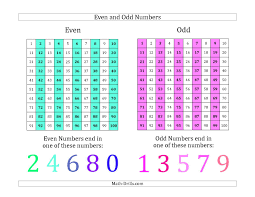 The Even And Odd Numbers Identification Poster Math Worksheet From The Number Sense Worksheet Page At Math Number Sense Worksheets Math Worksheets Even And Odd