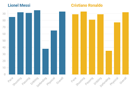Lionel Messi Vs Cristiano Ronaldo Stats On Fifa 21 Cristianoronaldo Player stats of cristiano ronaldo (juventus turin) goals assists matches played all performance data. reddit