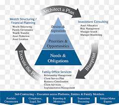 Most wealth management products are not fdic insured. Wealth Management Risikomanagement Organisation Service Management Bank Bank Marke Diagramm Png Pngwing