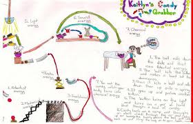 5th Grade Energy Transformation Physical Science Science Education Teaching Science