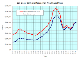 San Diego California Jps Real Estate Charts