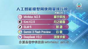 據報中國AI模型使用量首超美國其中一款發布僅兩周獲單月冠軍 ...