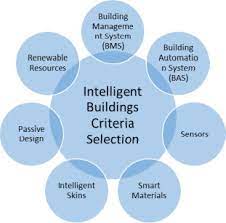Best of all, microsoft makes sharing customer service surveys incredibly easy. Intelligent Building Definitions Factors And Evaluation Criteria Of Selection Sciencedirect