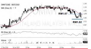 Financial health for capitaland malaysia mall trust is determined by ranking the company on over 100 factors against companies in the real estate sector and operating in developing economic markets. Stocks On Radar Capitaland Malaysia Mall Trust 5180 Aminvest Research Reports I3investor