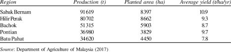 The chart below sets forth the sales value of coconut cream powder in malaysia, jamaica, saudi arabia and uae from 2011 to 2015 and forecast from 2016 to 2020 Major Coconut Producing Regions In Malaysia 2016 Download Table