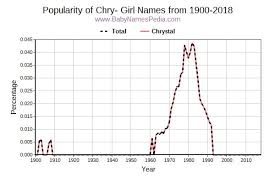 See the popularity of the girl's name chris over time, plus its meaning, origin, common sibling names, and more in babycenter's baby names tool. View Girl Names Starting With Chry At Baby Names Pedia With Concise Name Meanings Origins Pronunciation And Charts