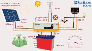 How Does A Solar Su Kam Grid Ups Or Inverter Work In Hindi By Suncity Solar Power System Solar Solar Power how does a solar su kam grid ups or