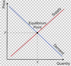 Supply And Demand Equilibrium Point Economic Equilibrium Png