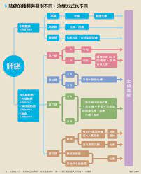 一次了解肺腺癌症狀 成因以及如何治療肺腺癌 康健知識庫in 2021 health 10 things map