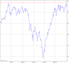 Renaissance Ipo Chart Ipo Advfn