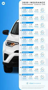 These rankings of the best car insurance companies will help you determine which auto insurance company best suits your needs. Clearsurance Announces 2020 Consumers Choice For Best Insurance Companies Clearsurance