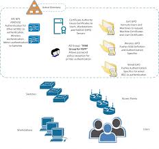 The Other Side Of Critical Control 1 802 1x Wired Network Access Controls