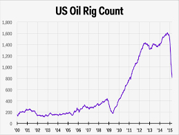 Baker Hughes Rig Count March 27