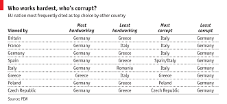 Comments On Greeks Say They Are The Hardest Working European