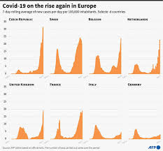 Cases across europe are surging dangerouslyaccording to who europe's regional director hans kluge, cases are surging across europe. Europe S Situation In The Face Of The Second Wave Of Covid 19 Atalayar Las Claves Del Mundo En Tus Manos