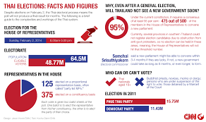 Thailand Elections Politics Of Crisis Cnn Com