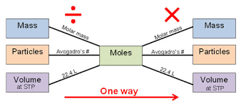 Mole Conversions Texas Gateway