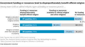 'islam is the religion of the federation, but 'the religion of malaysia shall be islam. Many Countries Favor Specific Religions Pew Research Center