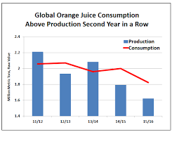 Heres Why Orange Juice Futures Just Closed At An All Time