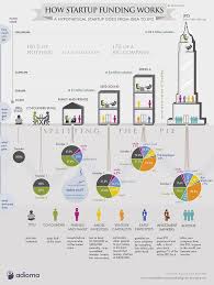 Startup Cheat Sheet How To Close Your First Investor Startup Funding Small Business Ideas Startups Startup Infographic