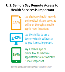 Accenture Newsroom Tech Savvy Seniors Seek Digital Tools To Manage Health According To Accenture Sur Health Management Electronic Health Records Health Tools