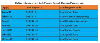 Neptu dan pasaran adalah perhitungan dalam budaya jawa yang dikenal luas sejak jaman dahulu. Daftar Lengkap Hitungan Hari Baik Pindah Rumah Sesuai Hari Pasaran Jawa Kanalmu