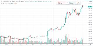 bitcoin daily chart alert mid week pause not bearish jun