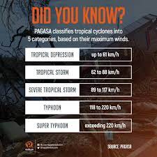 It covers various categories such as news, entertainment, technology, reviews, exam. Rappler On Twitter Did You Know Pagasa Classifies Tropical Cyclones Into 5 Categories With The Severe Tropical Storm And Super Typhoon Categories Officially Added Only In 2015 Read More Https T Co 0xyo9np78c Zerocasualty Https T Co Sm03qgj3e1