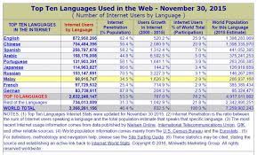 Bahasa pengantar di sekolah kebangsaan. 10 Bahasa Yang Mempunyai Paling Ramai Pengguna Di Internet