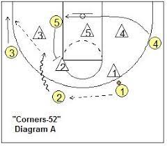 Basketball Plays 2 3 Zone Offense Plays Coach S Clipboard Basketball Coaching And Playbook Basketball Plays Basketball Workouts Basketball Coach