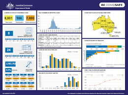 Andrews declared the disaster in early august as victoria was recording hundreds of cases per day. Coronavirus Covid 19 At A Glance 2 July 2020 Australian Government Department Of Health