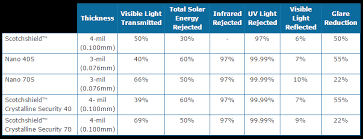 Overall width (imperial) overall width (metric) visible light transmittance. Product Comparison Car Tinted Specialist Malaysia 3mcar Tinted Specialist Malaysia