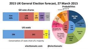 Forecast Update 27 March 2015 Elections Etc