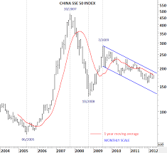 China Sse 50 Index China Gdp Tech Charts