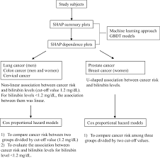 Association Of Serum Bilirubin Levels With Risk Of Cancer Development And Total Death Scientific Reports