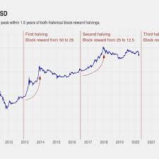 If you see stability in prices, that's a good sign. Bitcoin Halving What You Need To Know