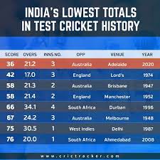 Stats India Register Their Lowest Total In Test Cricket History 36 v australia, adelaide, 2020*. lowest total in test cricket history