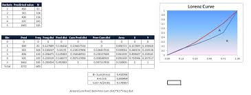 Gini Coefficient And Lorenz Curve Explained Towards Data