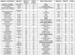 46 Efficient Fibre In Fruits And Vegetables Chart