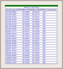 Forex Rates Dollar To Peso Today Euro Eur To Philippine