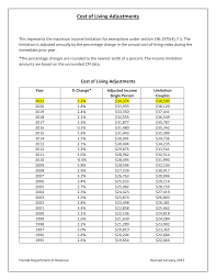 Https Floridarevenue Com Property Documents Costoflivingadjust Pdf