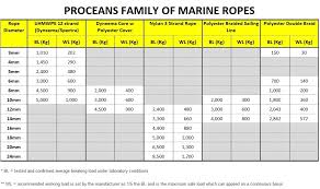 choosing the correct marine rope