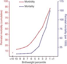 Fetal Growth Restriction Obstetrical Complications Due To