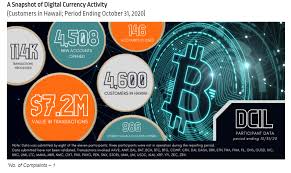 In 2016, the hawaii division of financial institutions (dfi) ruled that the state's money transmission act does encompass cryptocurrency. Financial Institutions Digital Currency Innovation Lab 2021