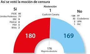 Número de votos por cc. Pedro Sanchez Se Convierte En El Septimo Presidente De La Democracia