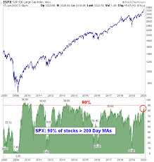 Orphazyme as stock price and orph stock charts. Why Irrationally Bullish Investors Are Getting Nervous As The Stock Market Races To Uncharted Territory Marketwatch
